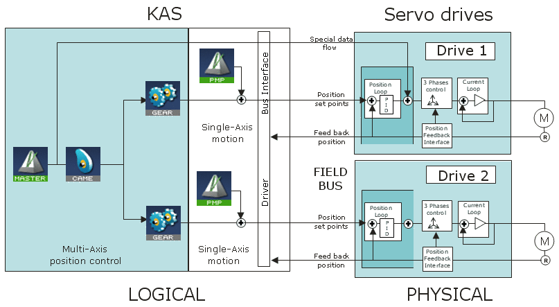 Hardware Organization of Motion Functions